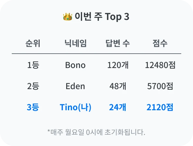 내 실력은 어느 정도일까? 답변으로 경쟁하는 랭킹 시스템까지