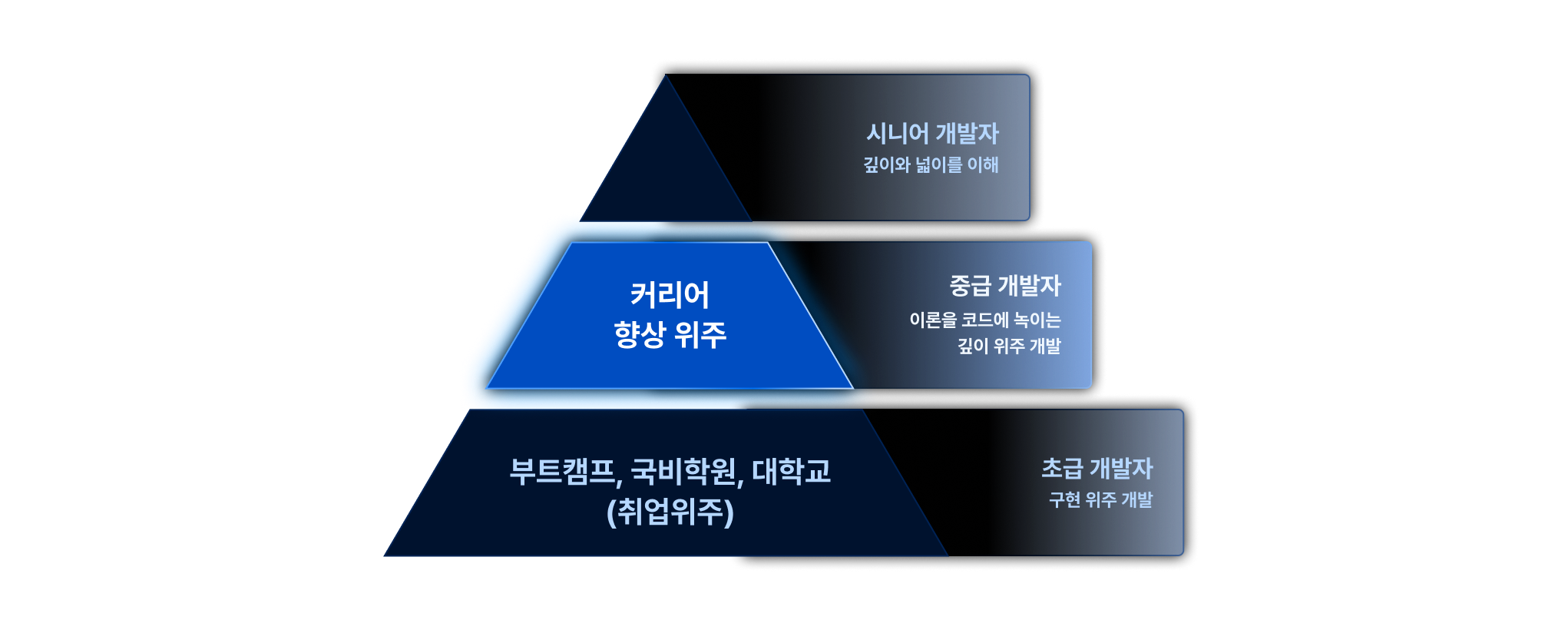 커리어 향상 위주 커리큘럼